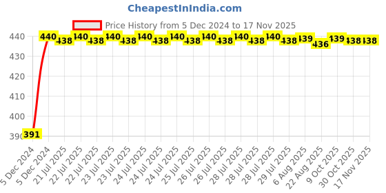 moglix.com Kozdiko 2 Ton Nylon Yellow Car Towing Rope with Both End Forged Hooks for Nissan Sunny kozdiko Price History Graph from 5 Dec 2024 to 15 Nov 2025