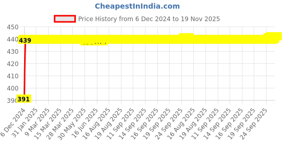 moglix.com Kozdiko 2 Ton Nylon Yellow Car Towing Rope with Both End Forged Hooks for Renault Captur kozdiko Price History Graph from 6 Dec 2024 to 18 Nov 2025