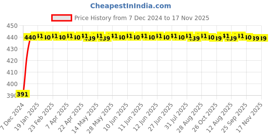 moglix.com Kozdiko 2 Ton Nylon Yellow Car Towing Rope with Both End Forged Hooks for Renault Kwid kozdiko Price History Graph from 7 Dec 2024 to 16 Nov 2025