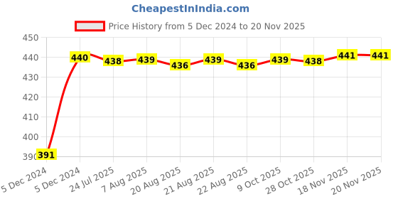 moglix.com Kozdiko 2 Ton Nylon Yellow Car Towing Rope with Both End Forged Hooks for Renault Pulse kozdiko Price History Graph from 5 Dec 2024 to 18 Nov 2025
