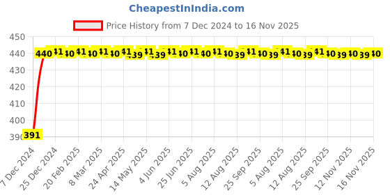 moglix.com Kozdiko 2 Ton Nylon Yellow Car Towing Rope with Both End Forged Hooks for Skoda Faiba kozdiko Price History Graph from 7 Dec 2024 to 16 Nov 2025