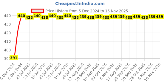 moglix.com Kozdiko 2 Ton Nylon Yellow Car Towing Rope with Both End Forged Hooks for Skoda Laura kozdiko Price History Graph from 5 Dec 2024 to 16 Nov 2025