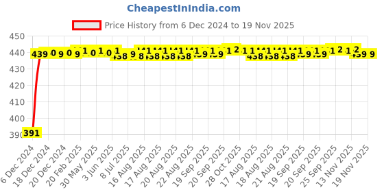 moglix.com Kozdiko 2 Ton Nylon Yellow Car Towing Rope with Both End Forged Hooks for Skoda Octavia kozdiko Price History Graph from 6 Dec 2024 to 18 Nov 2025