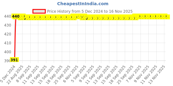 moglix.com Kozdiko 2 Ton Nylon Yellow Car Towing Rope with Both End Forged Hooks for Tata Safari Dicor kozdiko Price History Graph from 5 Dec 2024 to 15 Nov 2025