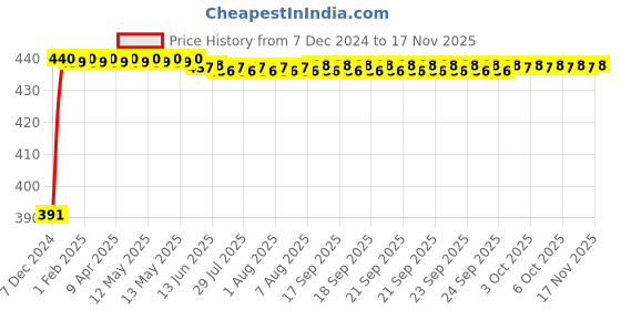 moglix.com Kozdiko 2 Ton Nylon Yellow Car Towing Rope with Both End Forged Hooks for Toyota Corolla kozdiko Price History Graph from 7 Dec 2024 to 15 Nov 2025