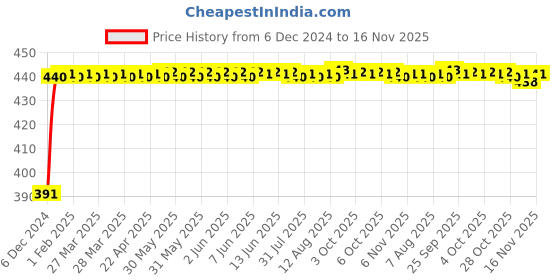 moglix.com Kozdiko 2 Ton Nylon Yellow Car Towing Rope with Both End Forged Hooks for Toyota Etioa Liva kozdiko Price History Graph from 6 Dec 2024 to 16 Nov 2025