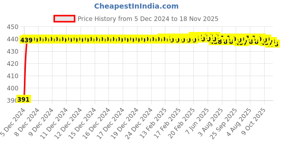 moglix.com Kozdiko 2 Ton Nylon Yellow Car Towing Rope with Both End Forged Hooks for Toyota fortuner kozdiko Price History Graph from 5 Dec 2024 to 18 Nov 2025