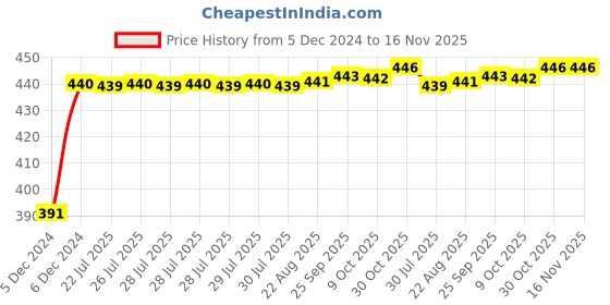 moglix.com Kozdiko 2 Ton Nylon Yellow Car Towing Rope with Both End Forged Hooks for Toyota Land Cruiser Prado kozdiko Price History Graph from 5 Dec 2024 to 16 Nov 2025