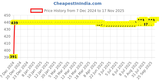moglix.com Kozdiko 2 Ton Nylon Yellow Car Towing Rope with Both End Forged Hooks for Toyota Yaris kozdiko Price History Graph from 7 Dec 2024 to 16 Nov 2025