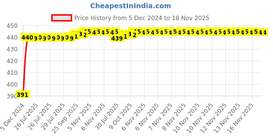 moglix.com Kozdiko 2 Ton Nylon Yellow Car Towing Rope with Both End Forged Hooks for Volkswagen Passat kozdiko Price History Graph from 5 Dec 2024 to 16 Nov 2025