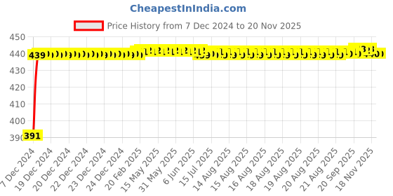 moglix.com Kozdiko 2 Ton Nylon Yellow Car Towing Rope with Both End Forged Hooks for Volkswagen Polo kozdiko Price History Graph from 7 Dec 2024 to 18 Nov 2025