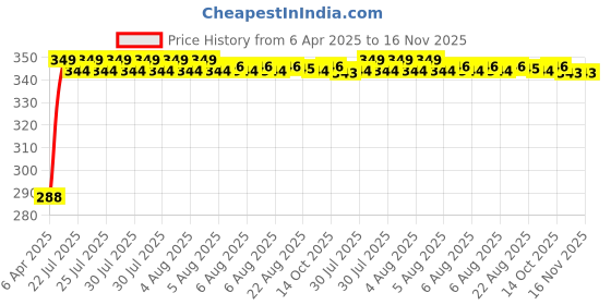 moglix.com Kozdiko 200 Sheet Beige Tissue Paper Box for Chevrolet Captiva kozdiko Price History Graph from 6 Apr 2025 to 16 Nov 2025