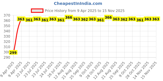 moglix.com Kozdiko 200 Sheets 100 Pulls Beige Tissue Paper Box for Audi Q5, kozd_6816 kozdiko Price History Graph from 9 Apr 2025 to 14 Nov 2025