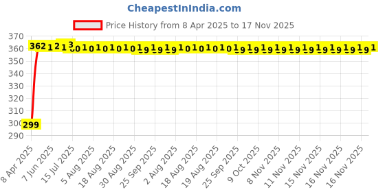 moglix.com Kozdiko 200 Sheets 100 Pulls Beige Tissue Paper Box for Audi R8, kozd_6018 kozdiko Price History Graph from 8 Apr 2025 to 16 Nov 2025