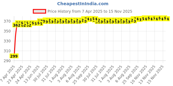 moglix.com Kozdiko 200 Sheets 100 Pulls Beige Tissue Paper Box for BMW X5, kozd_7232 kozdiko Price History Graph from 7 Apr 2025 to 15 Nov 2025