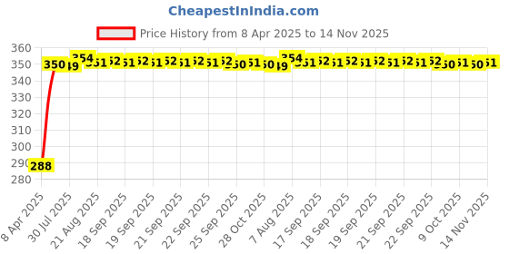 moglix.com Kozdiko 200 Sheets 100 Pulls Beige Tissue Paper Box for Chevrolet Aveo, koz_3328 kozdiko Price History Graph from 8 Apr 2025 to 14 Nov 2025