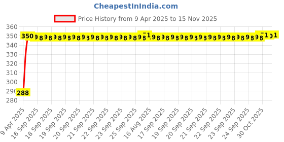 moglix.com Kozdiko 200 Sheets 100 Pulls Beige Tissue Paper Box for Chevrolet Enjoy, koz_3336 kozdiko Price History Graph from 9 Apr 2025 to 15 Nov 2025