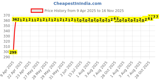 moglix.com Kozdiko 200 Sheets 100 Pulls Beige Tissue Paper Box for Chevrolet Matiz, koz_29834 kozdiko Price History Graph from 9 Apr 2025 to 16 Nov 2025