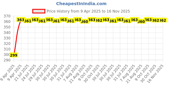 moglix.com Kozdiko 200 Sheets 100 Pulls Beige Tissue Paper Box for Chevrolet Sail, koz_22141 kozdiko Price History Graph from 9 Apr 2025 to 16 Nov 2025