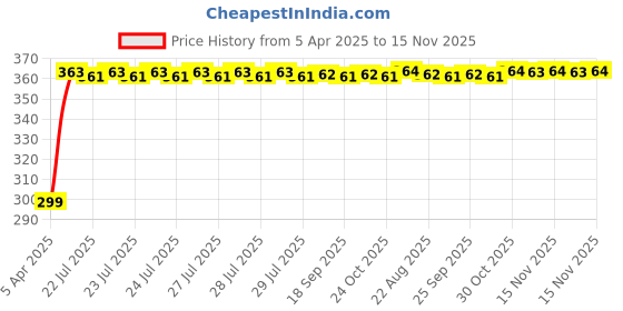 moglix.com Kozdiko 200 Sheets 100 Pulls Beige Tissue Paper Box for Chevrolet UVA, koz_16807 kozdiko Price History Graph from 5 Apr 2025 to 15 Nov 2025