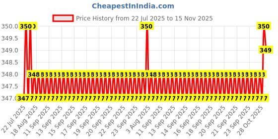 moglix.com Kozdiko 200 Sheets 100 Pulls Beige Tissue Paper Box for Fiat Linea, koz_3366 kozdiko Price History Graph from 22 Jul 2025 to 15 Nov 2025