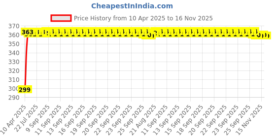 moglix.com Kozdiko 200 Sheets 100 Pulls Beige Tissue Paper Box for Fiat Punto, koz_32031 kozdiko Price History Graph from 10 Apr 2025 to 15 Nov 2025