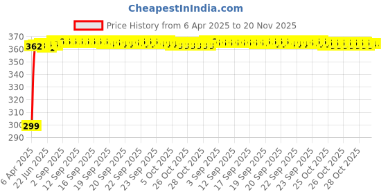 moglix.com Kozdiko 200 Sheets 100 Pulls Beige Tissue Paper Box for Ford Ikon, kozd_6869 kozdiko Price History Graph from 6 Apr 2025 to 20 Nov 2025