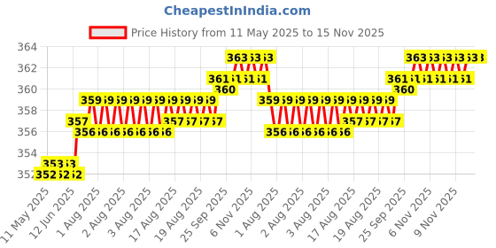 moglix.com Kozdiko 200 Sheets 100 Pulls Beige Tissue Paper Box for Honda Amaze, koz_3392 kozdiko Price History Graph from 11 May 2025 to 15 Nov 2025