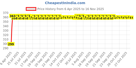 moglix.com Kozdiko 200 Sheets 100 Pulls Beige Tissue Paper Box for Honda Brio, kozd_6821 kozdiko Price History Graph from 6 Apr 2025 to 15 Nov 2025