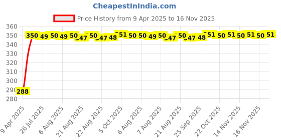 moglix.com Kozdiko 200 Sheets 100 Pulls Beige Tissue Paper Box for Honda City Idtec, koz_3389 kozdiko Price History Graph from 9 Apr 2025 to 16 Nov 2025