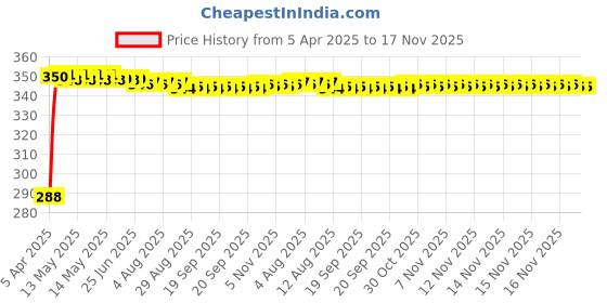 moglix.com Kozdiko 200 Sheets 100 Pulls Beige Tissue Paper Box for Honda Mobilio, koz_3394 kozdiko Price History Graph from 5 Apr 2025 to 15 Nov 2025