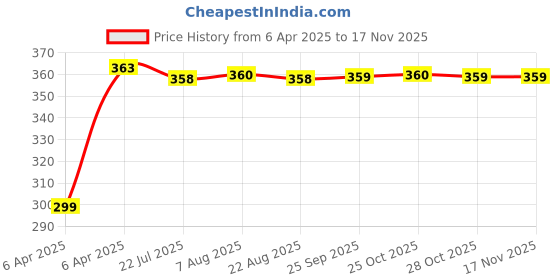moglix.com Kozdiko 200 Sheets 100 Pulls Beige Tissue Paper Box for Hyundai Grand i10 Nios, koz_32322 kozdiko Price History Graph from 6 Apr 2025 to 15 Nov 2025