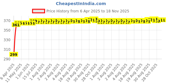 moglix.com Kozdiko 200 Sheets 100 Pulls Beige Tissue Paper Box for Hyundai Kona Electric, koz_22066 kozdiko Price History Graph from 6 Apr 2025 to 17 Nov 2025