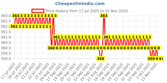 moglix.com Kozdiko 200 Sheets 100 Pulls Beige Tissue Paper Box for Mahindra Renault Logan, koz_35701 kozdiko Price History Graph from 17 Jul 2025 to 15 Nov 2025