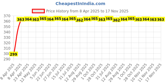 moglix.com Kozdiko 200 Sheets 100 Pulls Beige Tissue Paper Box for Mahindra Reva, koz_29234 kozdiko Price History Graph from 8 Apr 2025 to 16 Nov 2025