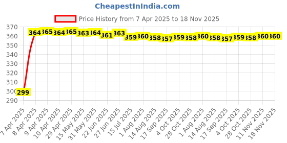 moglix.com Kozdiko 200 Sheets 100 Pulls Beige Tissue Paper Box for Mahindra Rexton, koz_29245 kozdiko Price History Graph from 7 Apr 2025 to 17 Nov 2025