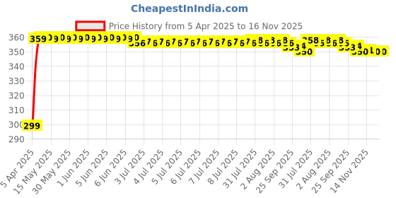 moglix.com Kozdiko 200 Sheets 100 Pulls Beige Tissue Paper Box for Mahindra Thar, koz_31178 kozdiko Price History Graph from 5 Apr 2025 to 16 Nov 2025