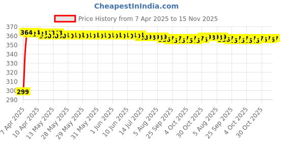 moglix.com Kozdiko 200 Sheets 100 Pulls Beige Tissue Paper Box for Mahindra Verito Vibe, koz_16801 kozdiko Price History Graph from 7 Apr 2025 to 15 Nov 2025