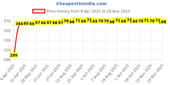 moglix.com Kozdiko 200 Sheets 100 Pulls Beige Tissue Paper Box for Maruri Suzuki Ertiga Nov 2018-Present_, koz_33540 kozdiko Price History Graph from 9 Apr 2025 to 18 Nov 2025