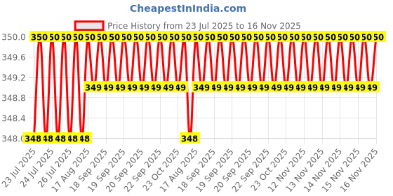 moglix.com Kozdiko 200 Sheets 100 Pulls Beige Tissue Paper Box for Maruti Celerio, koz_3433 kozdiko Price History Graph from 23 Jul 2025 to 16 Nov 2025