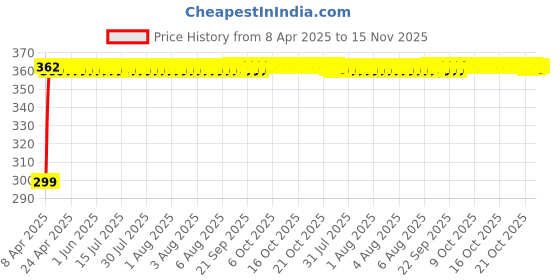 moglix.com Kozdiko 200 Sheets 100 Pulls Beige Tissue Paper Box for Maruti Dzier, koz_25168 kozdiko Price History Graph from 8 Apr 2025 to 15 Nov 2025