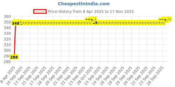 moglix.com Kozdiko 200 Sheets 100 Pulls Beige Tissue Paper Box for Maruti Suzuki Astar, koz_3440 kozdiko Price History Graph from 8 Apr 2025 to 17 Nov 2025