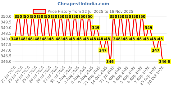 moglix.com Kozdiko 200 Sheets 100 Pulls Beige Tissue Paper Box for Maruti Suzuki Old Swift Dzire, koz_3341 kozdiko Price History Graph from 22 Jul 2025 to 16 Nov 2025