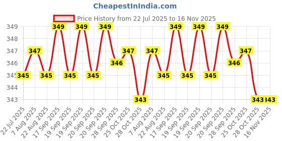 moglix.com Kozdiko 200 Sheets 100 Pulls Beige Tissue Paper Box for Maruti Suzuki SX4, koz_3331 kozdiko Price History Graph from 22 Jul 2025 to 16 Nov 2025