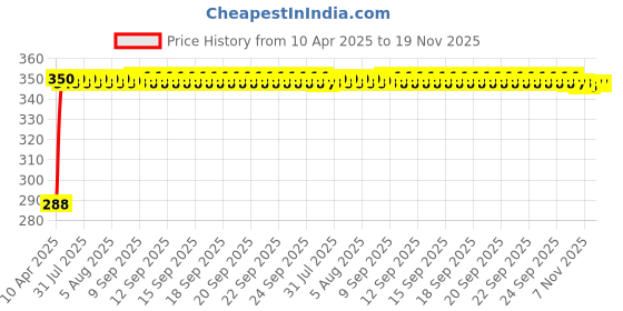 moglix.com Kozdiko 200 Sheets 100 Pulls Beige Tissue Paper Box for Maruti Suzuki WagonR, koz_3337 kozdiko Price History Graph from 10 Apr 2025 to 18 Nov 2025
