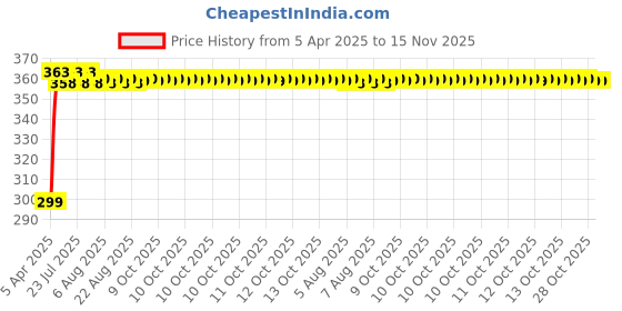 moglix.com Kozdiko 200 Sheets 100 Pulls Beige Tissue Paper Box for Maruti Suzuki XL6, koz_35973 kozdiko Price History Graph from 5 Apr 2025 to 15 Nov 2025