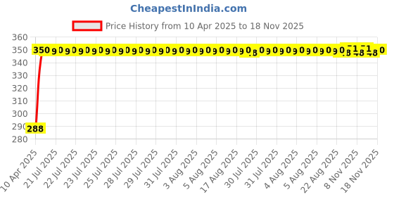 moglix.com Kozdiko 200 Sheets 100 Pulls Beige Tissue Paper Box for Maruti Suzuki Zen Estilo, koz_3347 kozdiko Price History Graph from 10 Apr 2025 to 18 Nov 2025