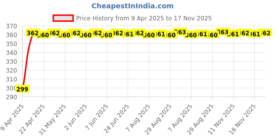 moglix.com Kozdiko 200 Sheets 100 Pulls Beige Tissue Paper Box for Maruti Zen Estilo, koz_32041 kozdiko Price History Graph from 9 Apr 2025 to 16 Nov 2025