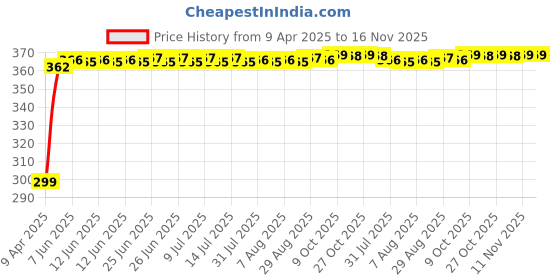moglix.com Kozdiko 200 Sheets 100 Pulls Beige Tissue Paper Box for Mercedes Benz G-Class, koz_25318 kozdiko Price History Graph from 9 Apr 2025 to 16 Nov 2025