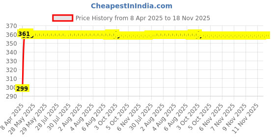 moglix.com Kozdiko 200 Sheets 100 Pulls Beige Tissue Paper Box for Mercedes Benz SLK, koz_16942 kozdiko Price History Graph from 8 Apr 2025 to 17 Nov 2025